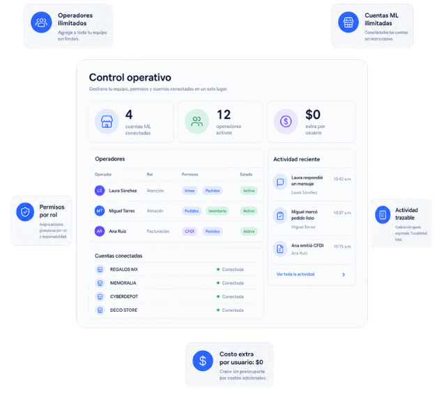 Panel de MeliBoost para controlar operadores, permisos y cuentas de Mercado Libre sin costo extra por usuario.