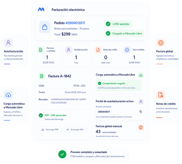 Panel de MeliBoost mostrando facturación electrónica para Mercado Libre con CFDI emitido, carga automática, autofacturación, factura global y notas de crédito.