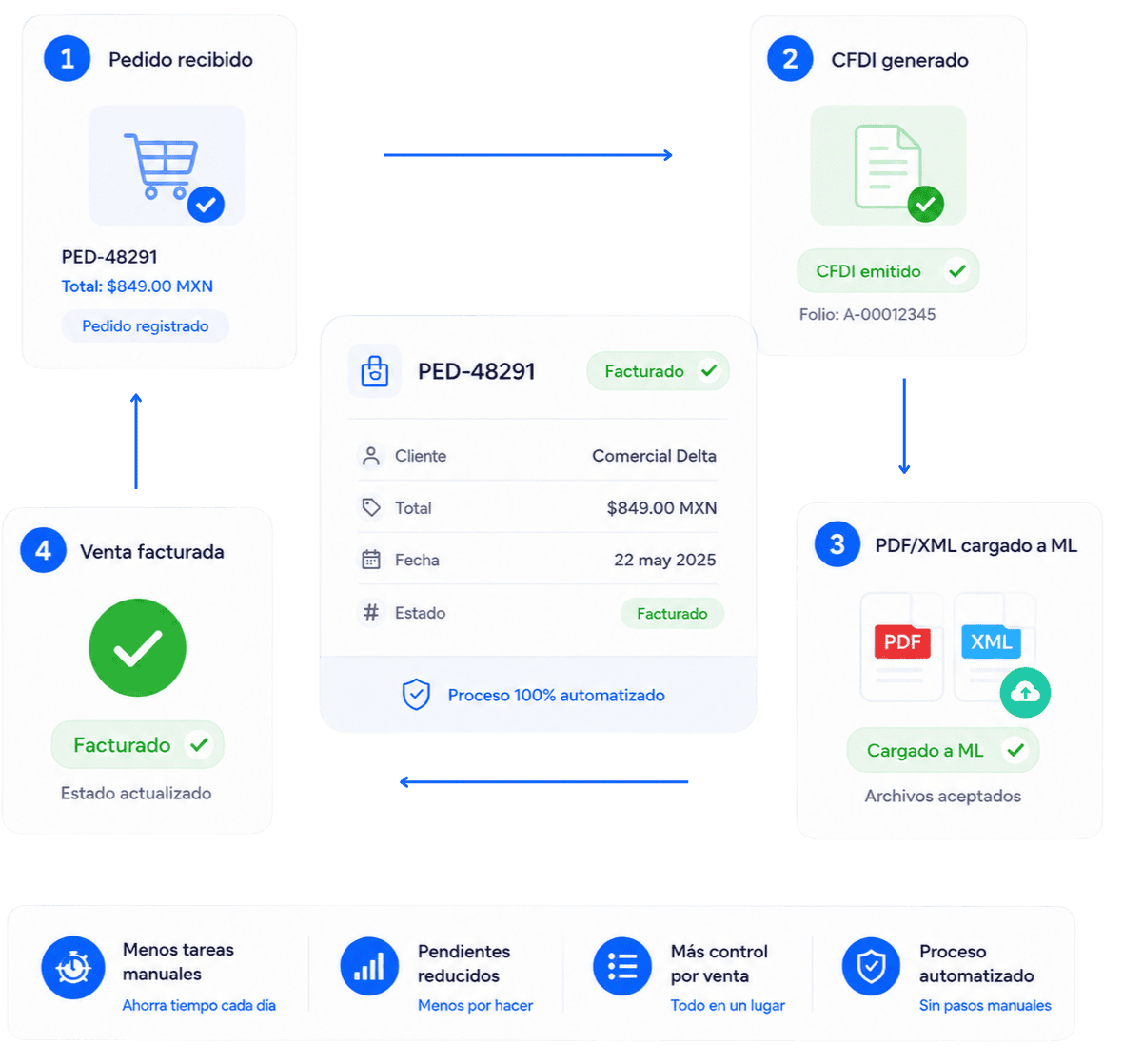 Proceso de facturación digital con MeliBoost en comercio electrónico.