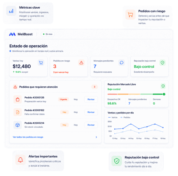 Panel de MeliBoost con métricas en vivo, pedidos en riesgo, alertas operativas y termómetro de reputación de Mercado Libre.